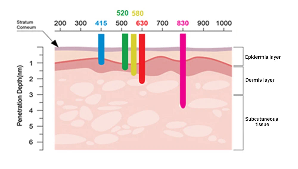 Phoenix Glow LED Face & Neck Mask with 7 lights
